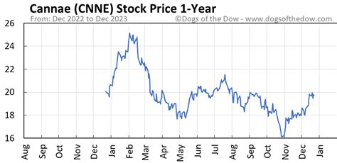 Data as of December 20, 5:43 AM EST. . Cnn stock futures